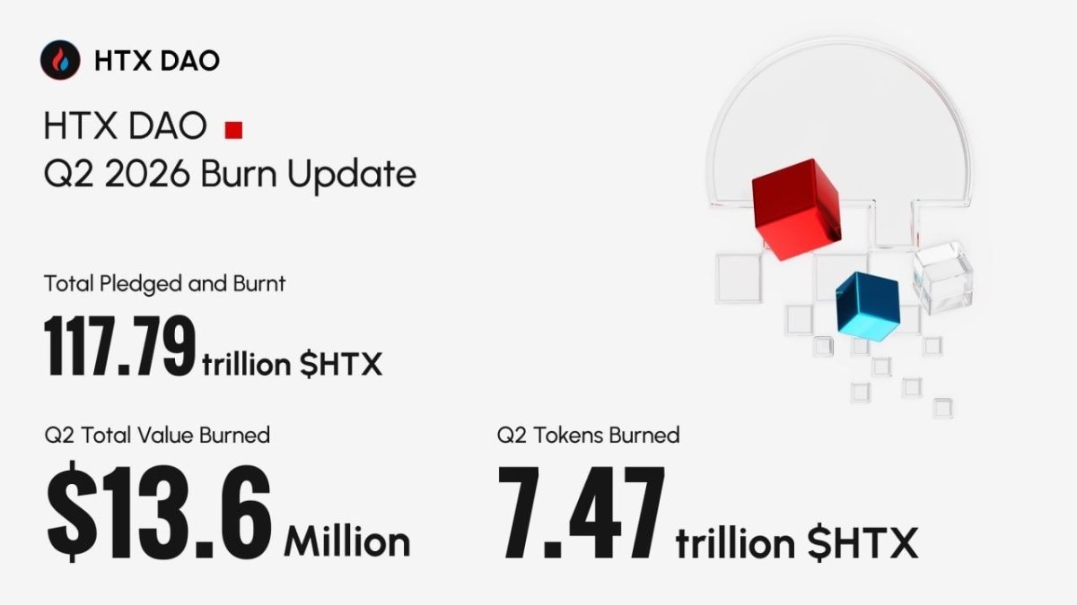 HTX DAO Burns Over $32.82 Million Worth of $HTX in H1 2026, Highlighting Strong Business Resilience HTX DAO Burns Over $32.82 Million Worth of $HTX in H1 2026, Highlighting Strong Business Resilience