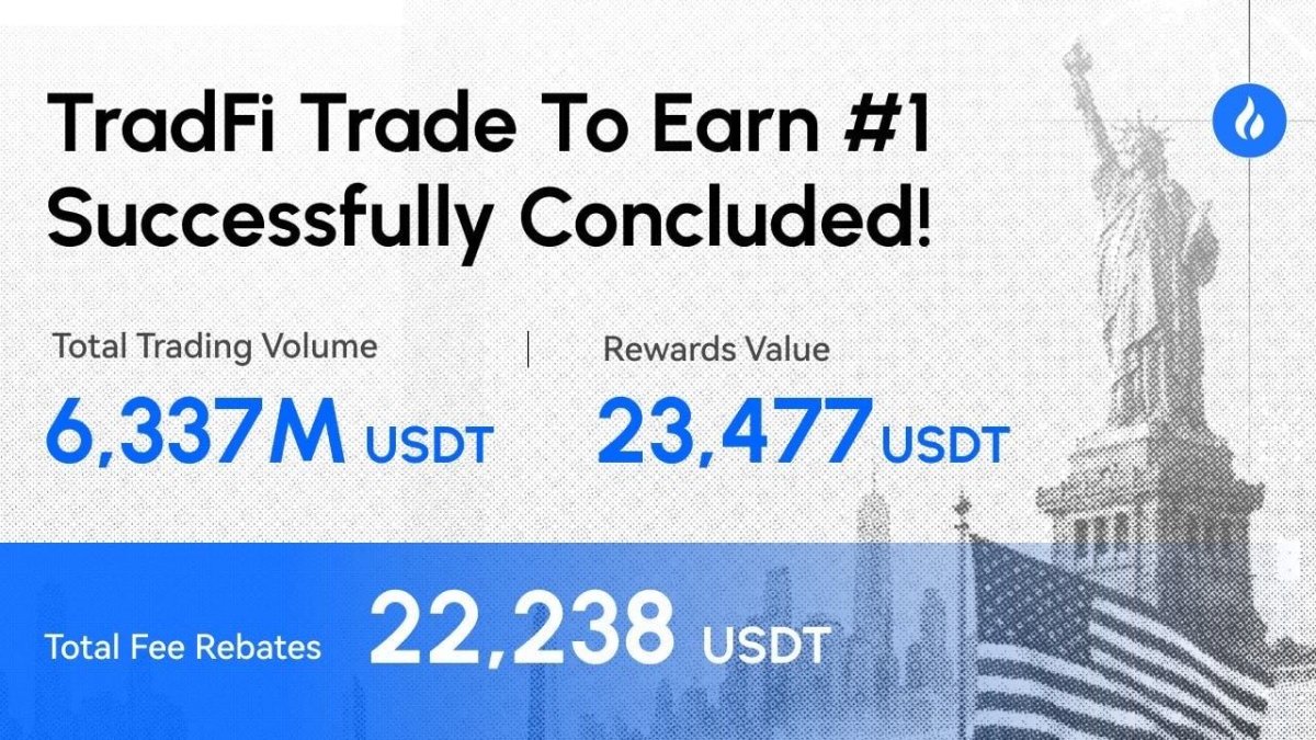 HTX’s First TradFi “Trade to Earn” Campaign Unleashes New Trading Momentum: Rewards Exceed $23,000, Fee Savings Reach 1.8 Billion $HTX HTX’s First TradFi “Trade to Earn” Campaign Unleashes New Trading Momentum: Rewards Exceed $23,000, Fee Savings Reach 1.8 Billion $HTX
