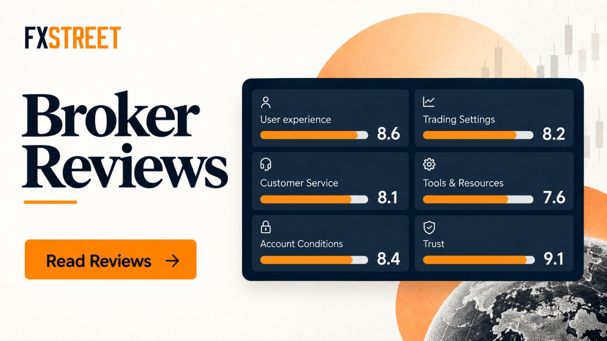 FXStreet reaches 20 Broker Reviews milestone in one year