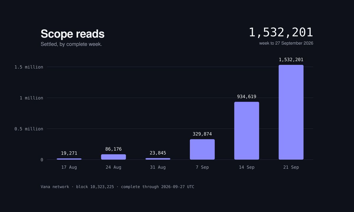 Vana Completes Expanded Staking as Part of the Vega Upgrade, Publishes Expanded VANA Token Economics Vana Completes Expanded Staking as Part of the Vega Upgrade, Publishes Expanded VANA Token Economics