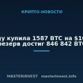 Strategy купила 1587 BTC на $100 млн, резерв достиг 846 842 BTC