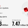 HTX DAO Burns Over $32.82 Million Worth of $HTX in H1 2026, Highlighting Strong Business Resilience