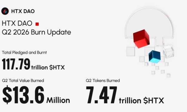 HTX DAO Burns Over $32.82 Million Worth of $HTX in H1 2026, Highlighting Strong Business Resilience HTX DAO Burns Over $32.82 Million Worth of $HTX in H1 2026, Highlighting Strong Business Resilience