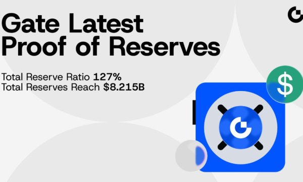 Gate Releases Latest Proof of Reserves Report: Total Reserve Ratio Reaches 127%; Total Reserves Exceed $8.215 Billion Gate Releases Latest Proof of Reserves Report: Total Reserve Ratio Reaches 127%; Total Reserves Exceed $8.215 Billion