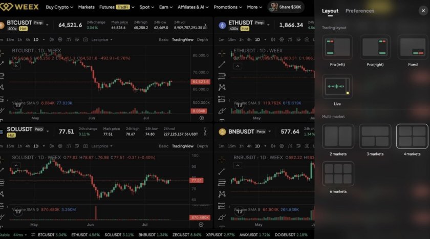 WEEX Multi-Market Mode: See 6 Crypto Pairs at Once, Catch Every Breakout WEEX Multi-Market Mode: See 6 Crypto Pairs at Once, Catch Every Breakout