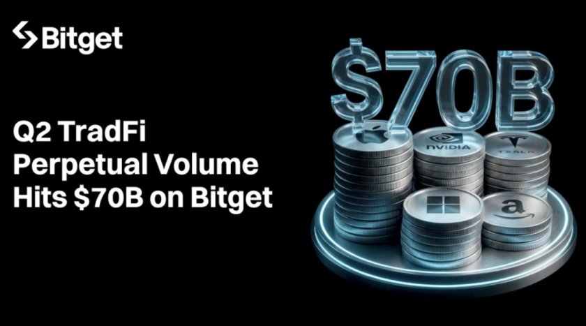 Bitget Emerges as a Leading TradFi Trading Venue With Nearly $70B in Q2 Perpetual Volume, TokenInsight Report Finds Bitget Emerges as a Leading TradFi Trading Venue With Nearly $70B in Q2 Perpetual Volume, TokenInsight Report Finds
