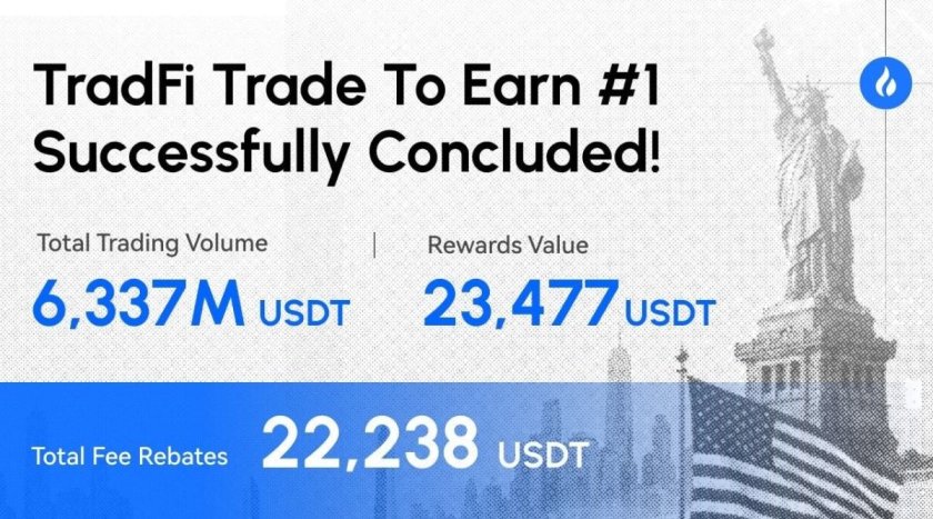 HTX’s First TradFi “Trade to Earn” Campaign Unleashes New Trading Momentum: Rewards Exceed $23,000, Fee Savings Reach 1.8 Billion $HTX HTX’s First TradFi “Trade to Earn” Campaign Unleashes New Trading Momentum: Rewards Exceed $23,000, Fee Savings Reach 1.8 Billion $HTX